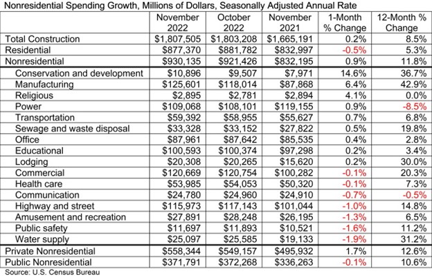 Nonresidential Spending Growth Nonresidential Spending Growth